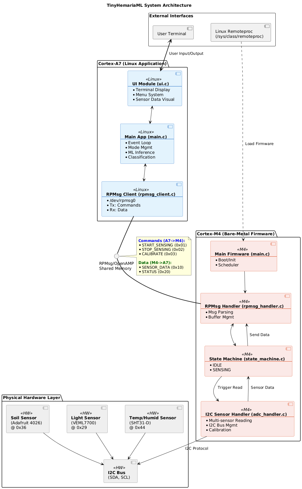 Hardware System Architecture