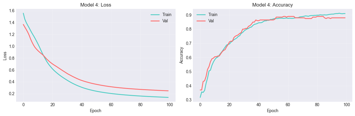 Day/Night Optimizer Accuracy