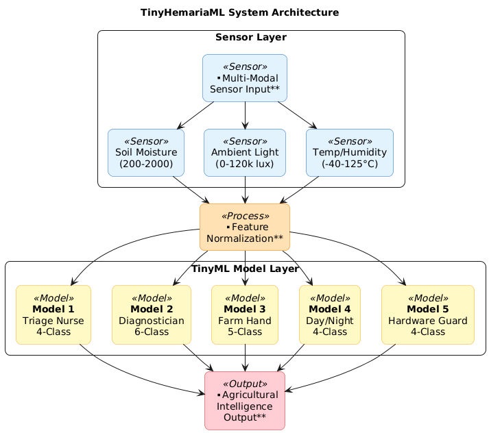 TinyHemariaML System Architecture